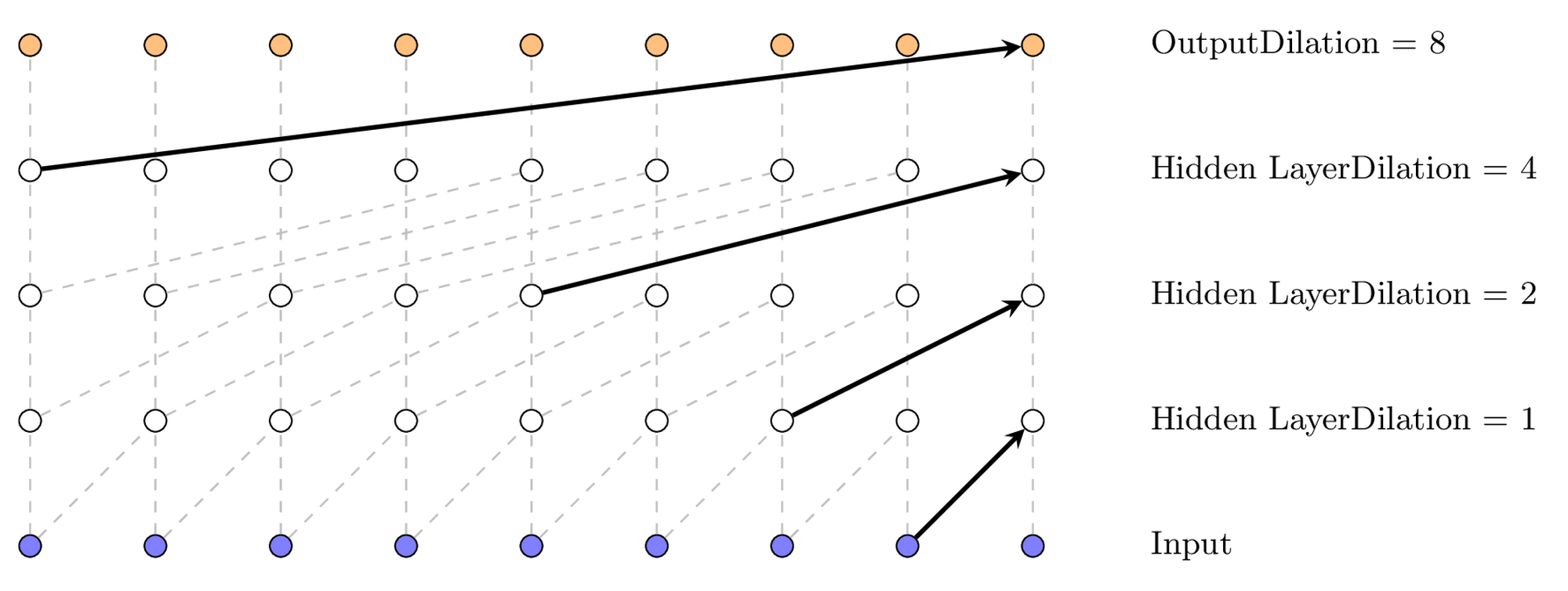 Visualization of the exponentially increasing dilation pattern.
 Each hidden layer employs a convolutional kernel with a dilation factor d_i = 2^i ), which enables the network to efficiently capture long-range dependencies across input sequences.
 The final output aggregates information from a broad receptive field that spans multiple temporal scales.